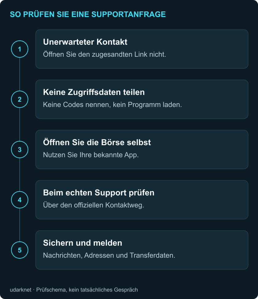 Unerwarteter Kontakt; Keine Zugriffsdaten teilen; Öffnen Sie die Börse selbst; Beim echten Support prüfen; Sichern und melden