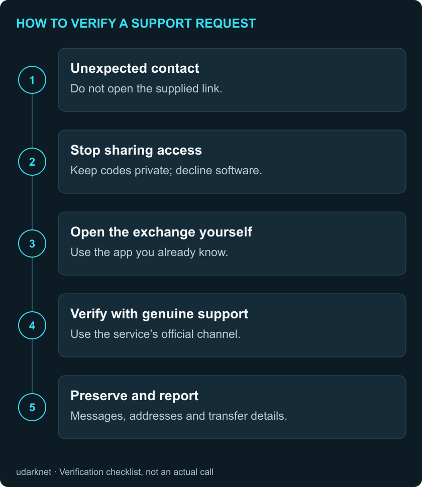 Unexpected contact; Stop sharing access; Open the exchange yourself; Verify with genuine support; Preserve and report