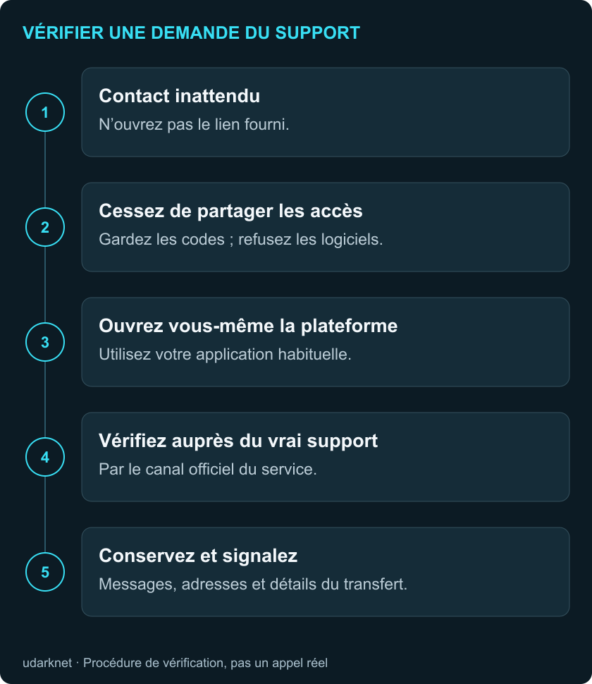 Contact inattendu; Cessez de partager les accès; Ouvrez vous-même la plateforme; Vérifiez auprès du vrai support; Conservez et signalez