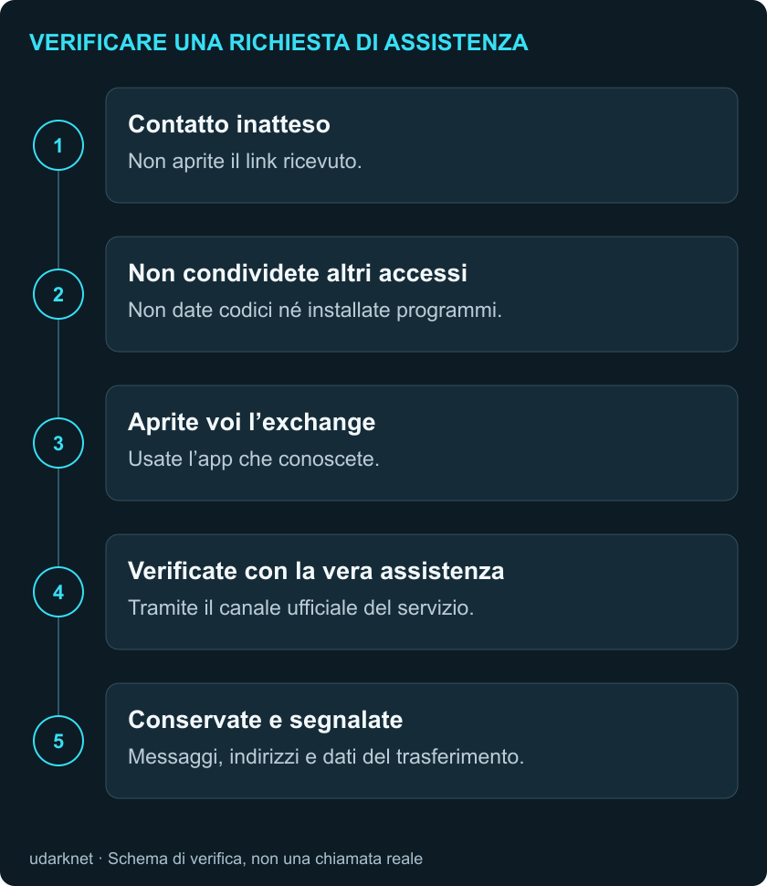 Contatto inatteso; Non condividete altri accessi; Aprite voi l’exchange; Verificate con la vera assistenza; Conservate e segnalate