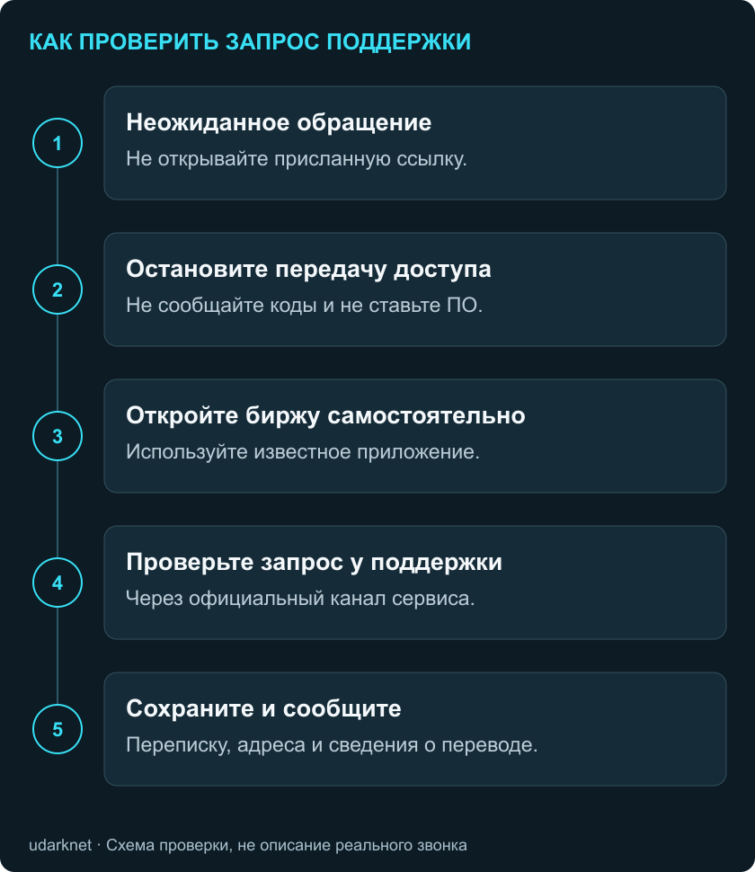 Неожиданное обращение; Остановите передачу доступа; Откройте биржу самостоятельно; Проверьте запрос у поддержки; Сохраните и сообщите