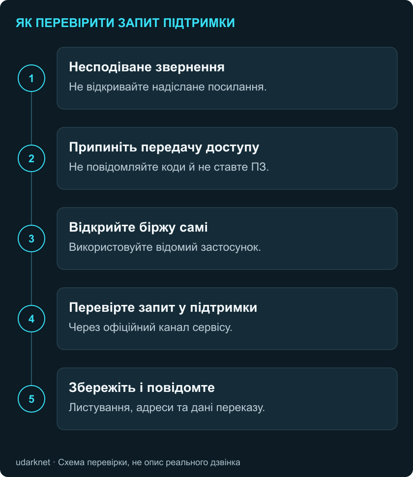 Несподіване звернення; Припиніть передачу доступу; Відкрийте біржу самі; Перевірте запит у підтримки; Збережіть і повідомте